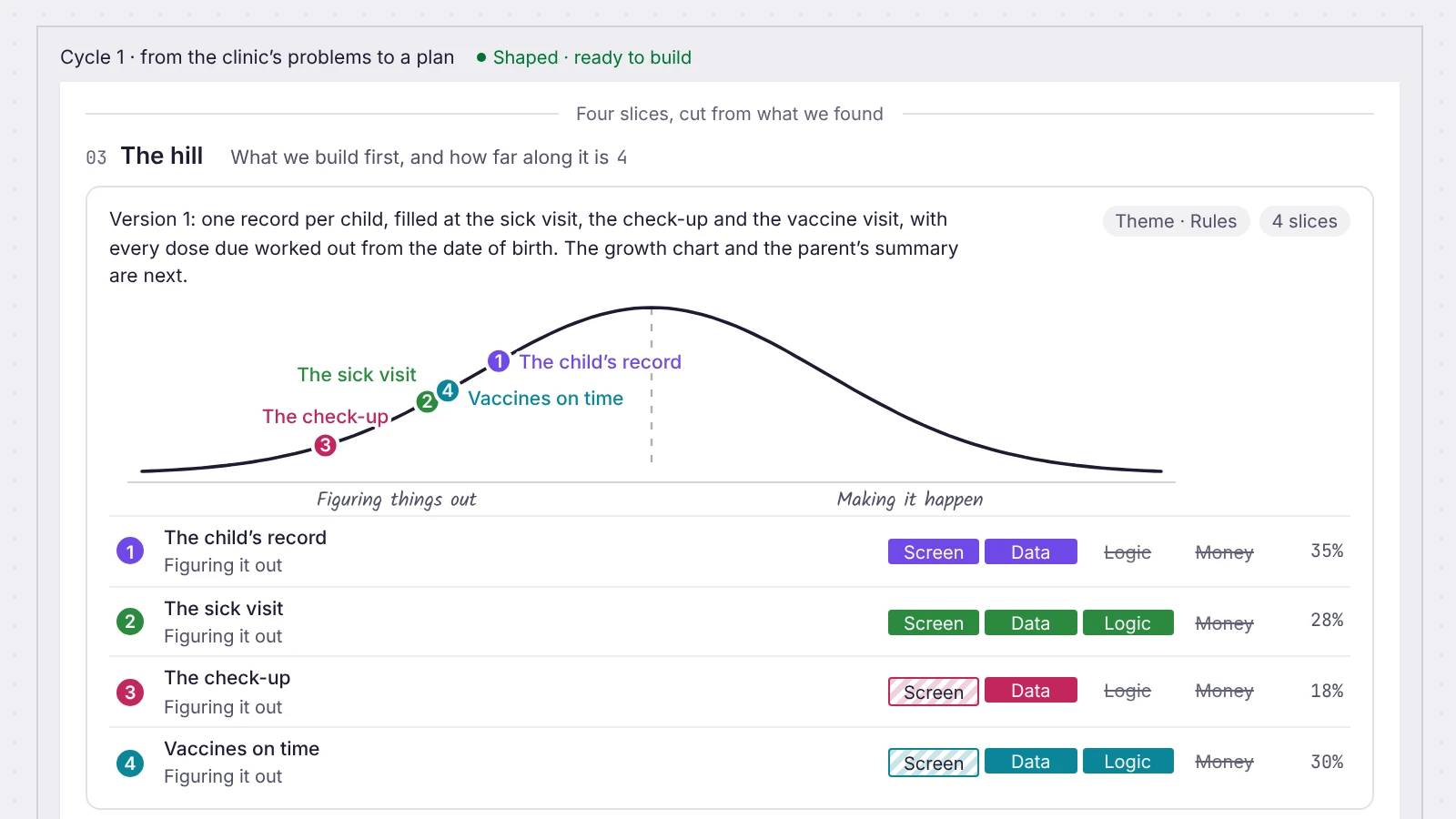 Shape the clinic plan into four scopes on a hill chart