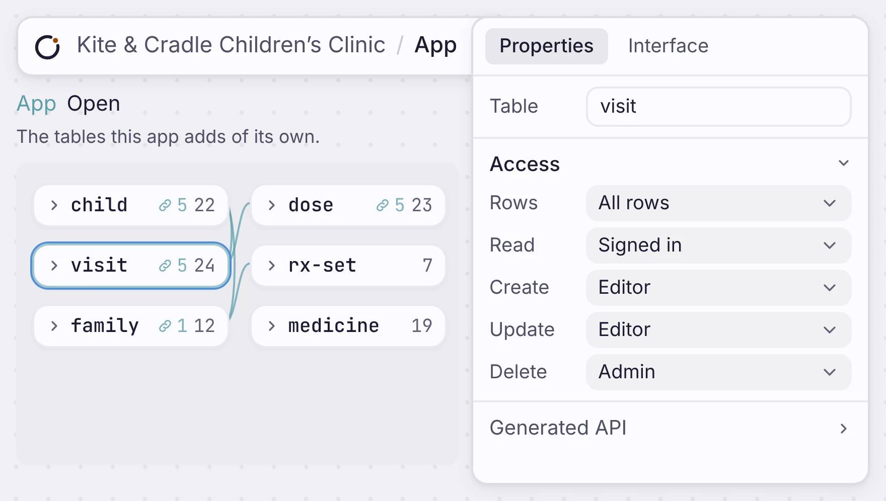 Visit table access scoped by signed-in, editor and admin permissions