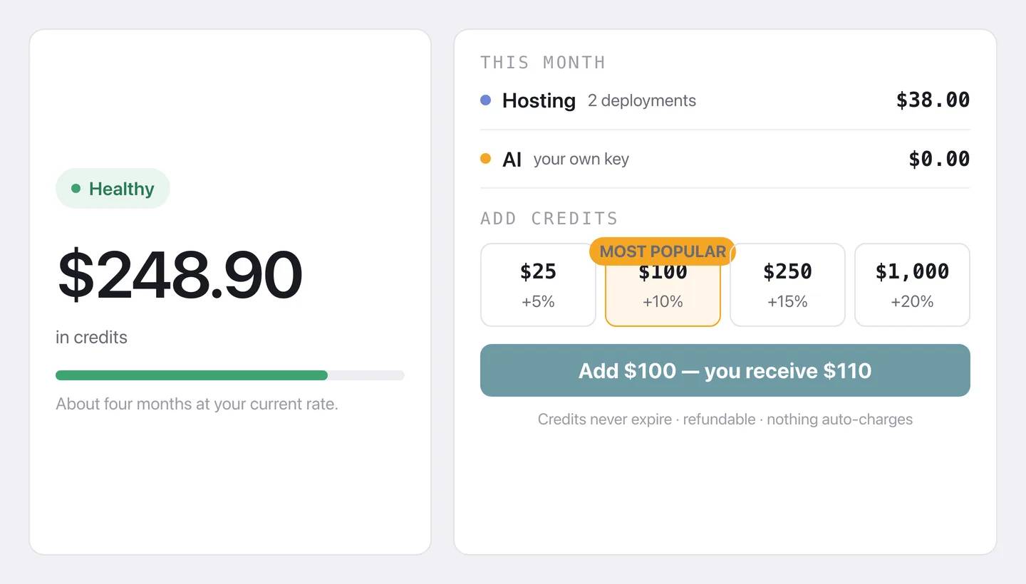 Orbit's billing view: a healthy credit balance, the month split into hosting and AI, and the add-credits ladder from $25 at 5% to $1,000 at 20%