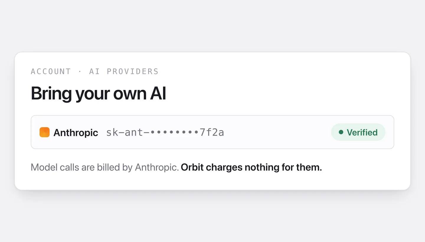 Orbit's AI providers settings with an Anthropic key connected and verified, showing zero AI spend on Orbit credits